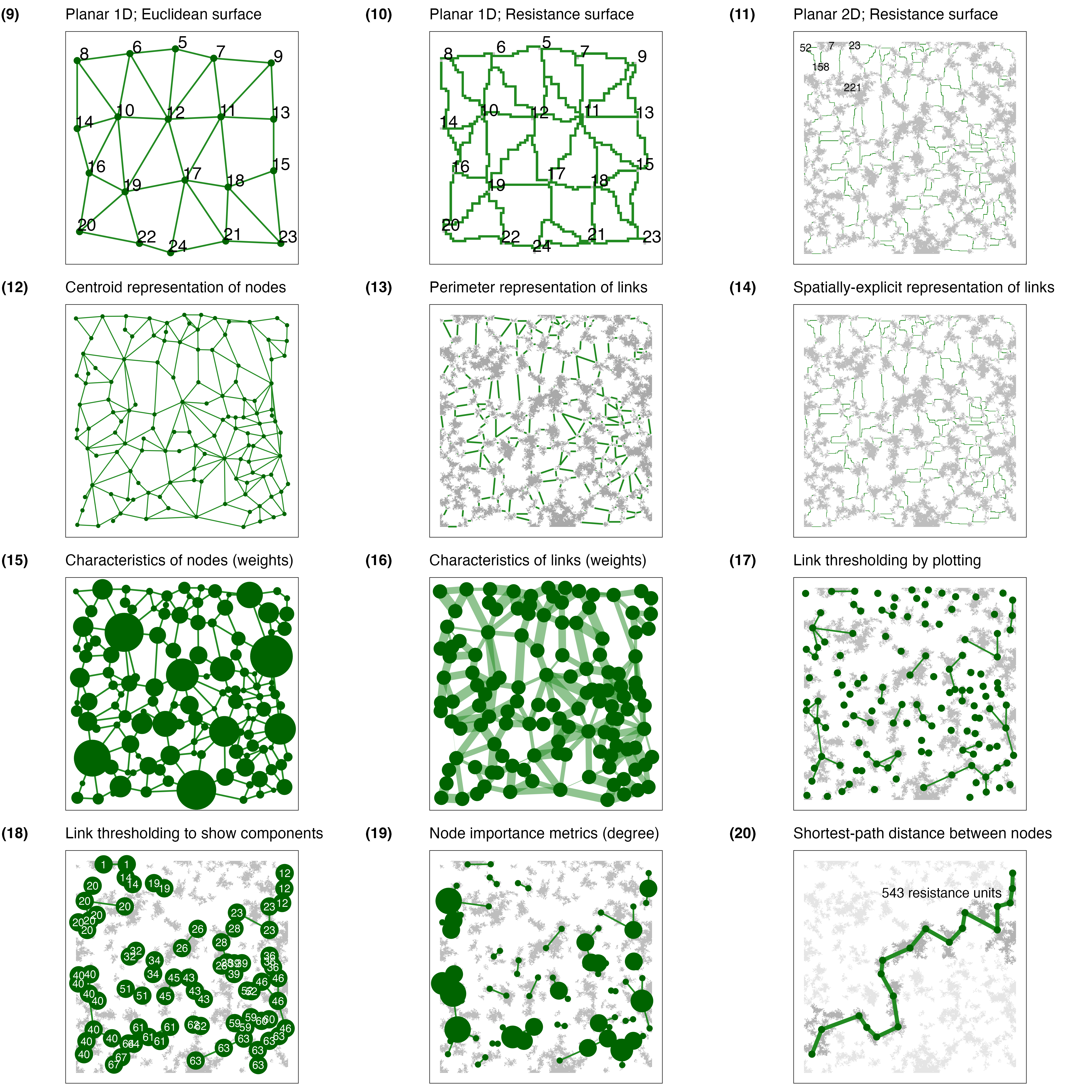 Landscape network modelling with grainscape. Numerals refer to figures.