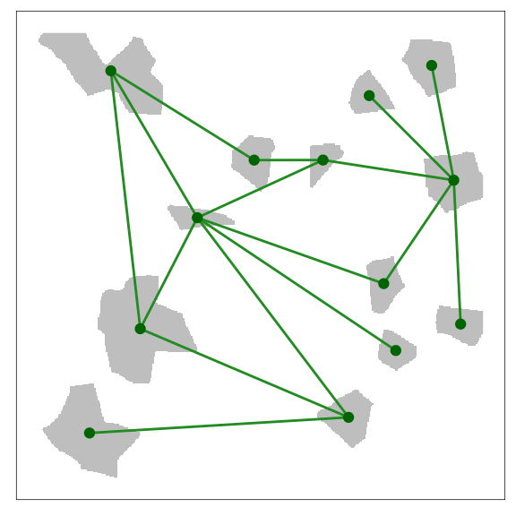 \label{fig:thresholdedgraph}The thresholded MPG depicted with a link length of 250 resistance units. An organism that can disperse a maximum of 250 resistance units would experience this landscape as 6 connected regions in the depicted spatial configuration. Note that the plotting has been customized to emphasize which patches are connected. This was done by plotting links with less than the threshold length from the centroids of patches