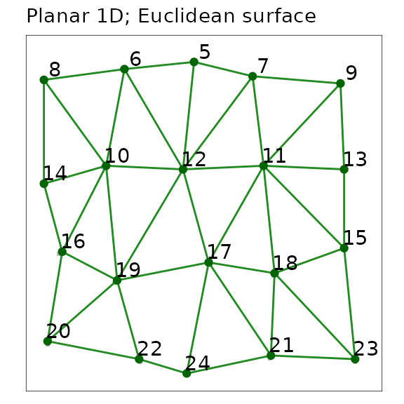 A planar network with one-dimensional point nodes extracted using `grainscape`. Nodes are represented as points and labelled with their `patchId`. Links are line segments among nodes.