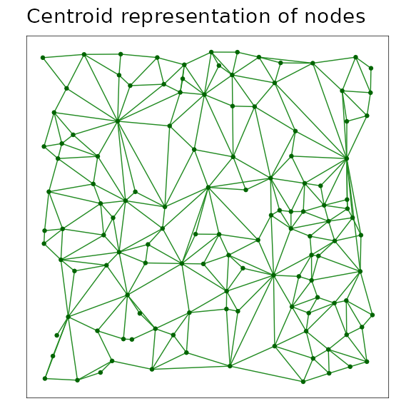 A minimum planar graph (MPG) shown with centroid node representation and linear link representation among these nodes.