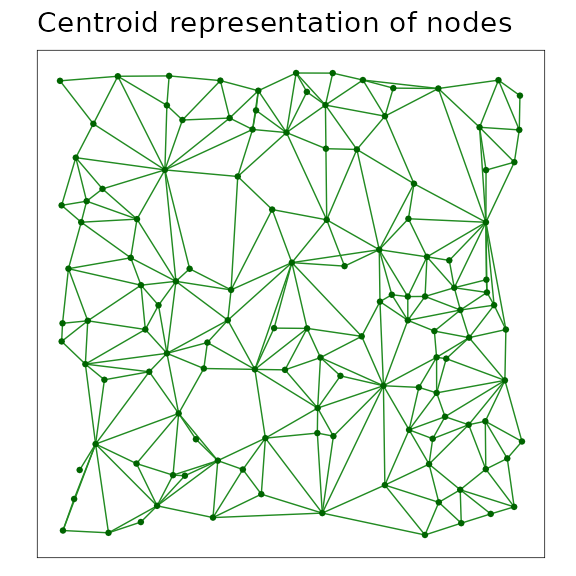 A minimum planar graph (MPG) shown with centroid node representation and linear link representation among these nodes.