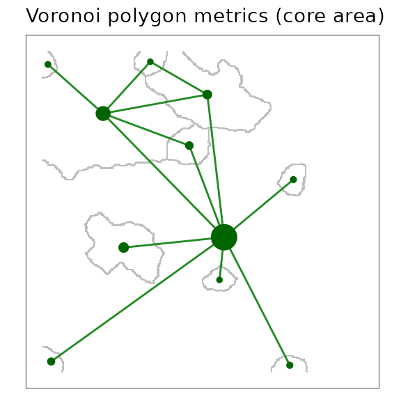 A scaled patch grains of connectivity (GOC) model showing the outline of Voronoi polygons in grey, and the network connections among polygons. Node symbols have been scaled in proportion to the core area of patches (*i.e.*, area excluding edge) contained within the Voronoi polygon.