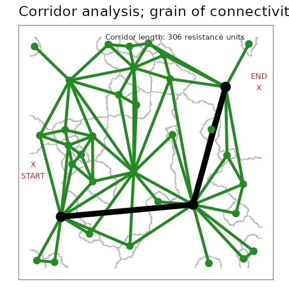 A corridor through a scaled patch grains of connectivity (GOC) model. The black nodes and links demonstrate the corridor between the polygons containing the start and end points (plotted in red as `X`). Green nodes and links show the remainder of the grains of connectivity network.