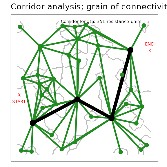 A corridor through a scaled patch grains of connectivity (GOC) model. The black nodes and links demonstrate the corridor between the polygons containing the start and end points (plotted in red as `X`). Green nodes and links show the remainder of the grains of connectivity network.